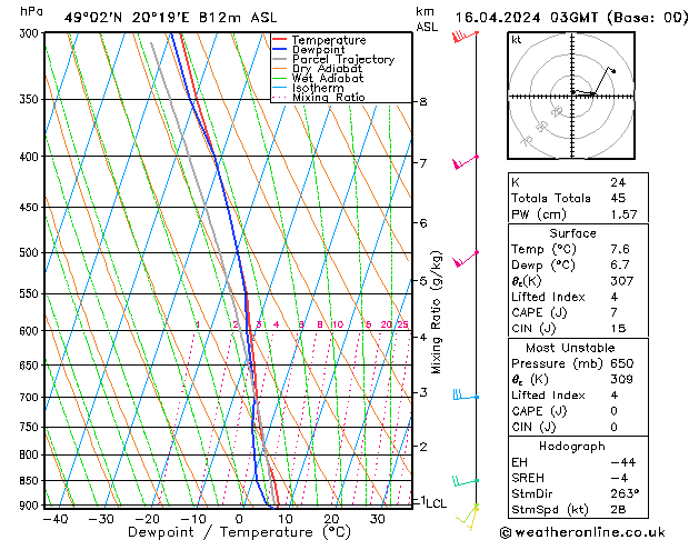 Model temps GFS Tu 16.04.2024 03 UTC