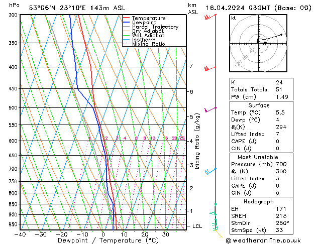 Model temps GFS wto. 16.04.2024 03 UTC