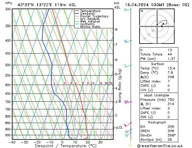 Model temps GFS вт 16.04.2024 03 UTC