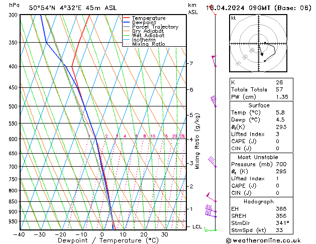 Modell Radiosonden GFS Di 16.04.2024 09 UTC