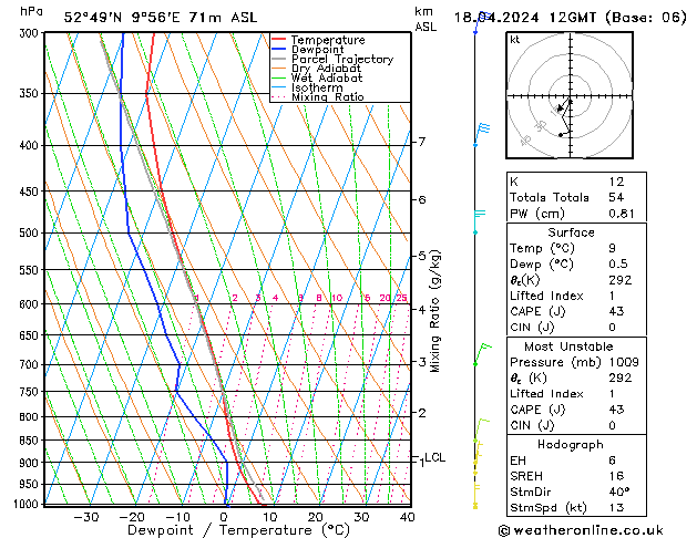 Modell Radiosonden GFS Do 18.04.2024 12 UTC