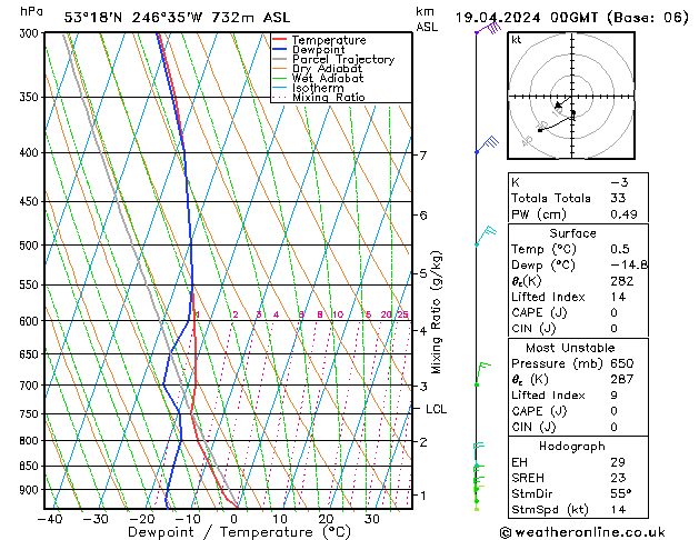 Modell Radiosonden GFS Fr 19.04.2024 00 UTC