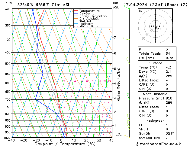 Modell Radiosonden GFS Mi 17.04.2024 12 UTC