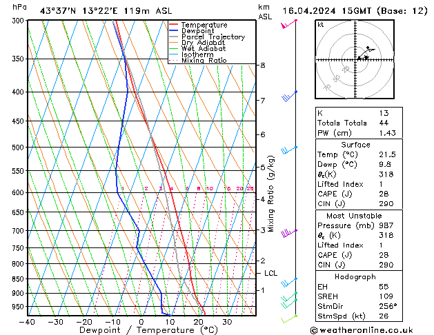 Model temps GFS Tu 16.04.2024 15 UTC