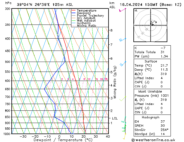 Modell Radiosonden GFS Di 16.04.2024 15 UTC