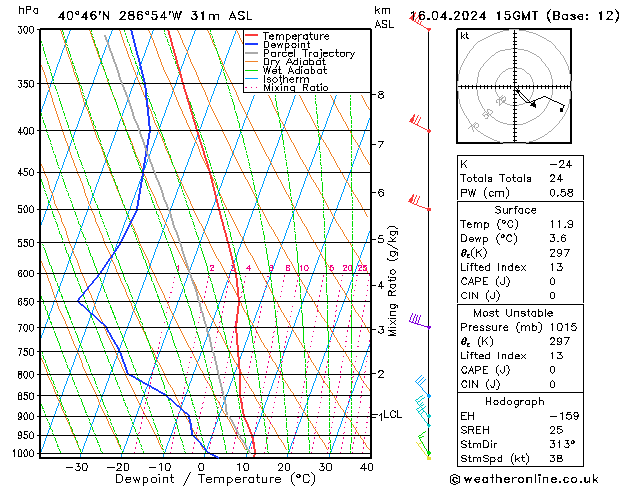 Model temps GFS Tu 16.04.2024 15 UTC