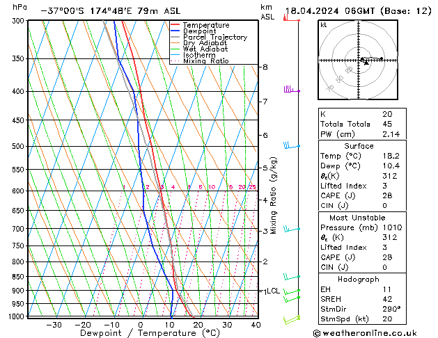 Modell Radiosonden GFS Do 18.04.2024 06 UTC