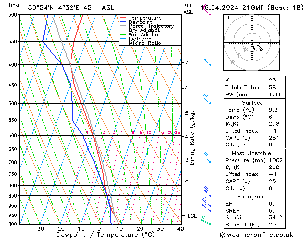 Modell Radiosonden GFS Di 16.04.2024 21 UTC