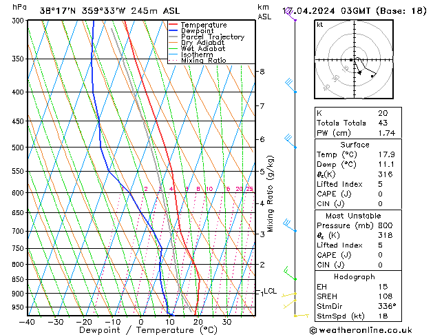 Model temps GFS mié 17.04.2024 03 UTC