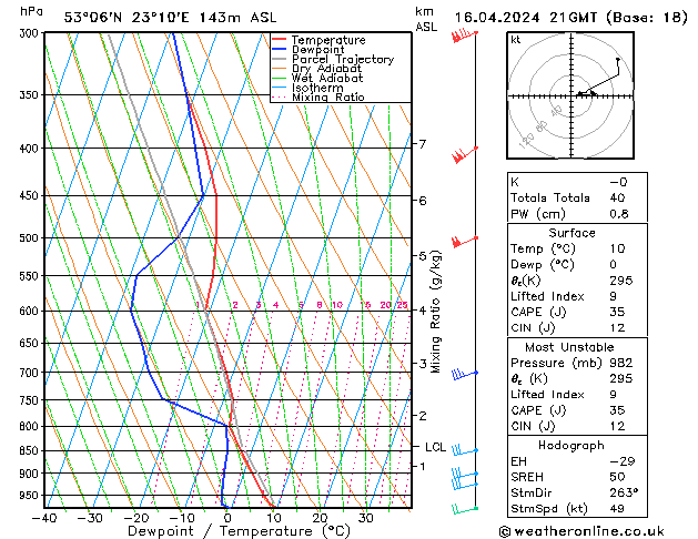 Modell Radiosonden GFS Di 16.04.2024 21 UTC