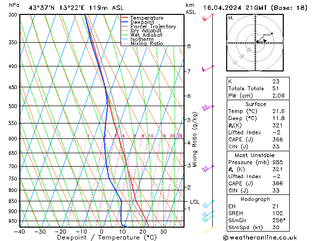 Modell Radiosonden GFS Di 16.04.2024 21 UTC