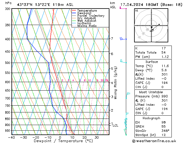 Model temps GFS mer 17.04.2024 18 UTC