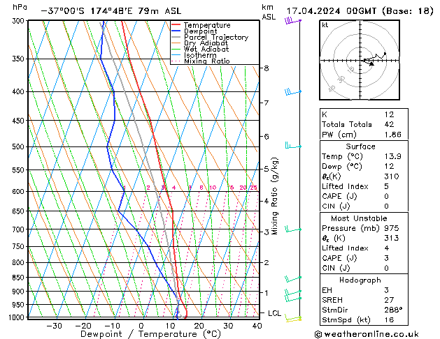 Modell Radiosonden GFS Mi 17.04.2024 00 UTC