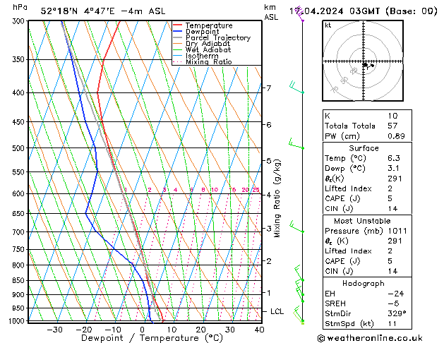 Modell Radiosonden GFS Mi 17.04.2024 03 UTC