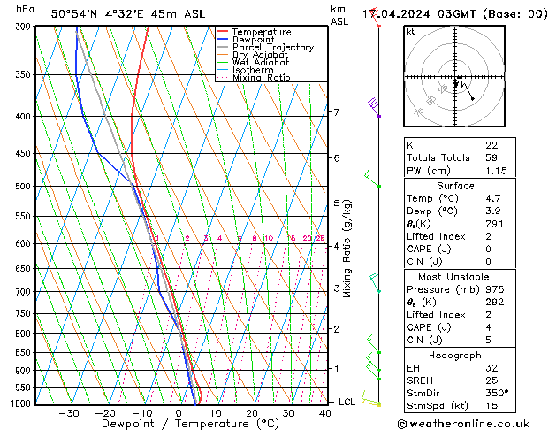 Modell Radiosonden GFS Mi 17.04.2024 03 UTC