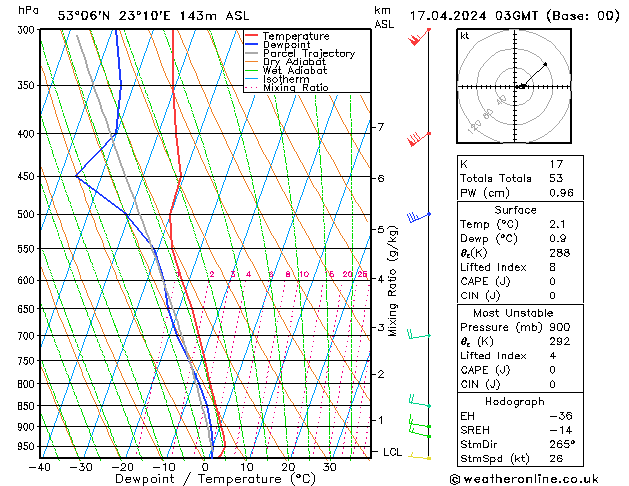 Modell Radiosonden GFS Mi 17.04.2024 03 UTC