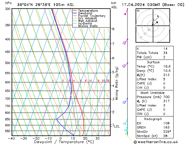 Modell Radiosonden GFS Mi 17.04.2024 03 UTC