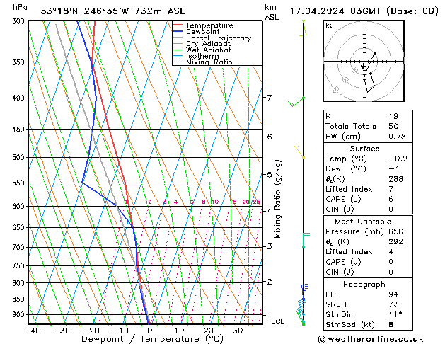 Model temps GFS Çar 17.04.2024 03 UTC