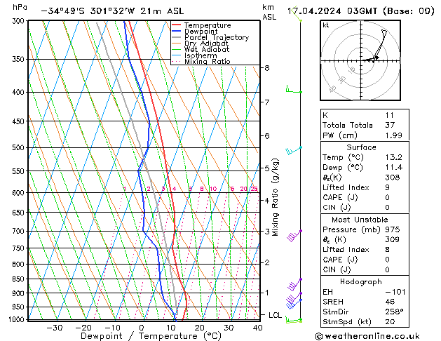 Modell Radiosonden GFS Mi 17.04.2024 03 UTC