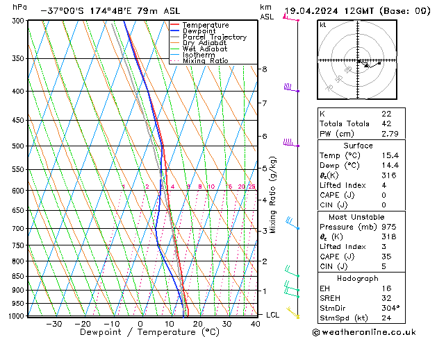 Model temps GFS Sex 19.04.2024 12 UTC