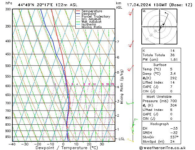 Modell Radiosonden GFS Mi 17.04.2024 15 UTC