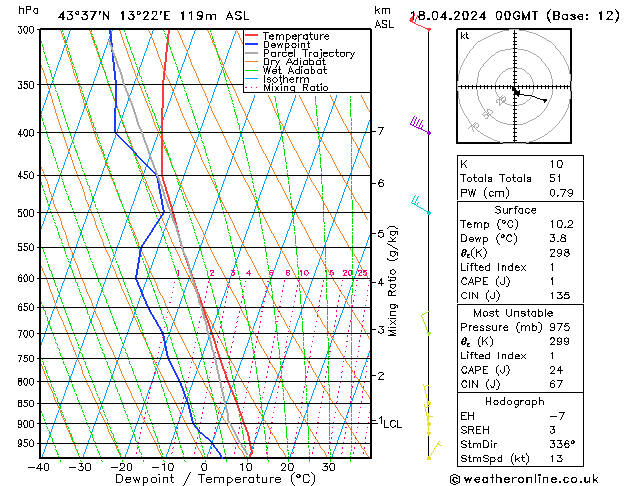 Model temps GFS gio 18.04.2024 00 UTC