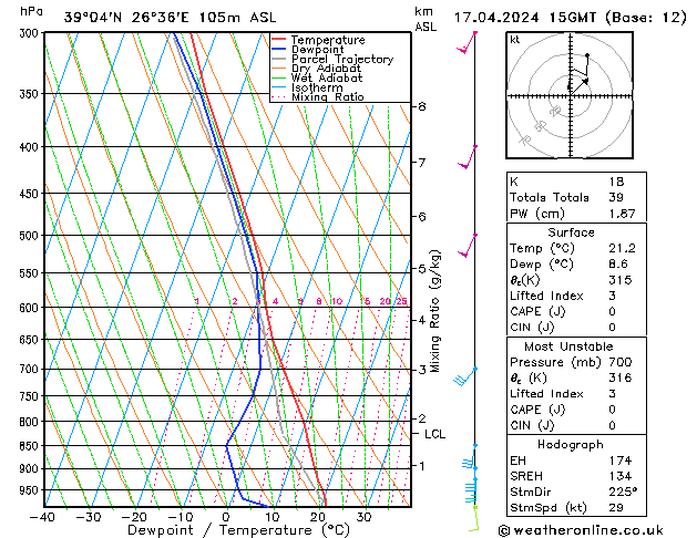 Modell Radiosonden GFS Mi 17.04.2024 15 UTC