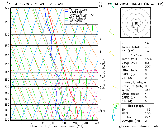 Model temps GFS Sáb 20.04.2024 06 UTC