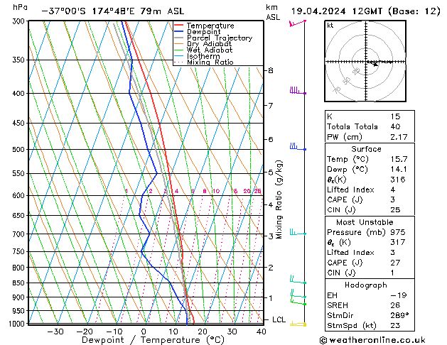 Modell Radiosonden GFS Fr 19.04.2024 12 UTC