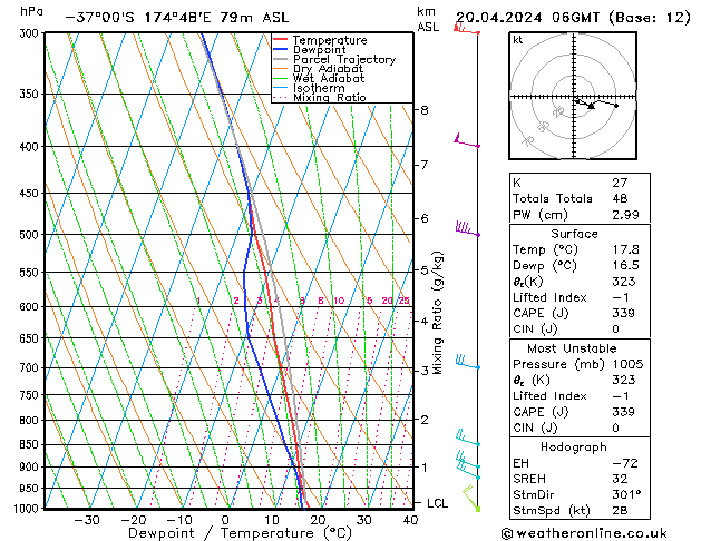 Model temps GFS sáb 20.04.2024 06 UTC