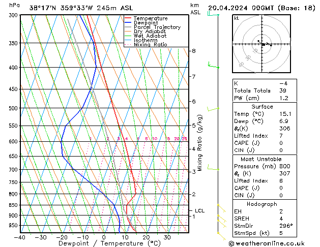 Model temps GFS sáb 20.04.2024 00 UTC