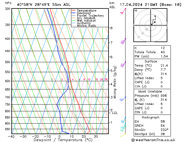 Modell Radiosonden GFS Mi 17.04.2024 21 UTC