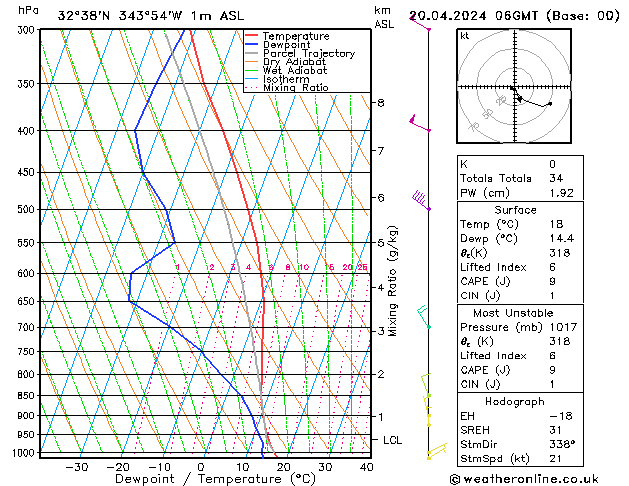 Model temps GFS Sáb 20.04.2024 06 UTC