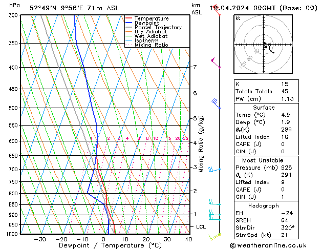 Modell Radiosonden GFS Fr 19.04.2024 00 UTC