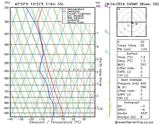 Model temps GFS Čt 18.04.2024 03 UTC