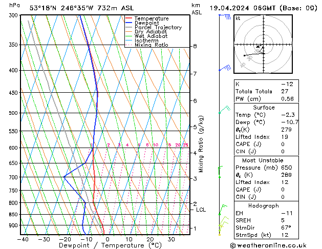 Modell Radiosonden GFS Fr 19.04.2024 06 UTC