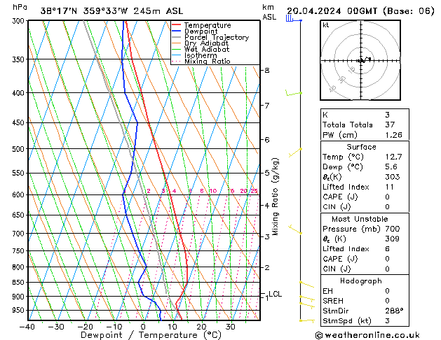 Model temps GFS sáb 20.04.2024 00 UTC