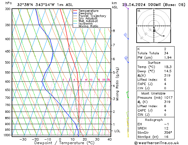 Model temps GFS Su 21.04.2024 00 UTC