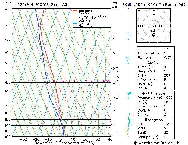 Modell Radiosonden GFS Sa 20.04.2024 03 UTC