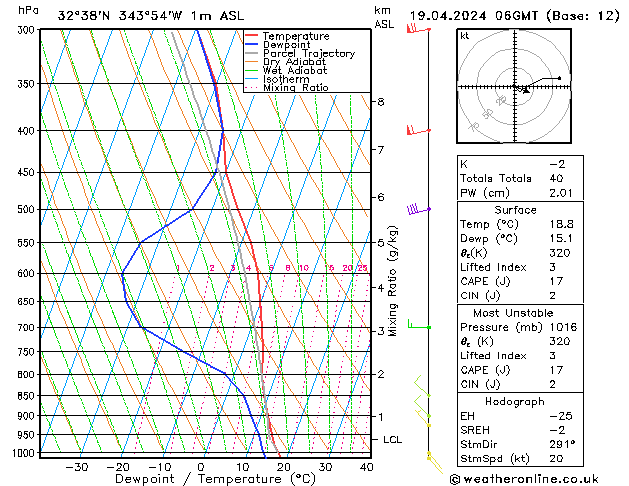 Model temps GFS Sex 19.04.2024 06 UTC