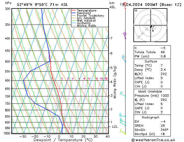 Modell Radiosonden GFS Fr 19.04.2024 00 UTC