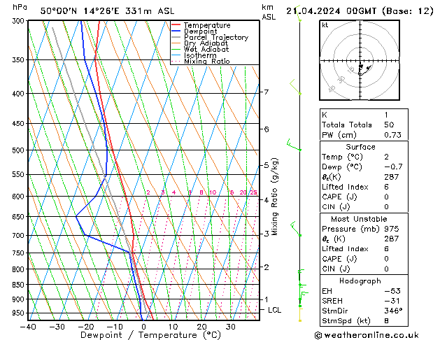 Model temps GFS Ne 21.04.2024 00 UTC