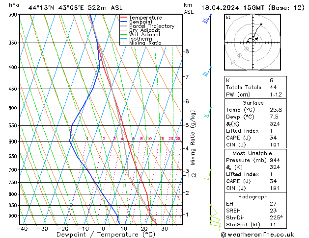 Modell Radiosonden GFS Do 18.04.2024 15 UTC