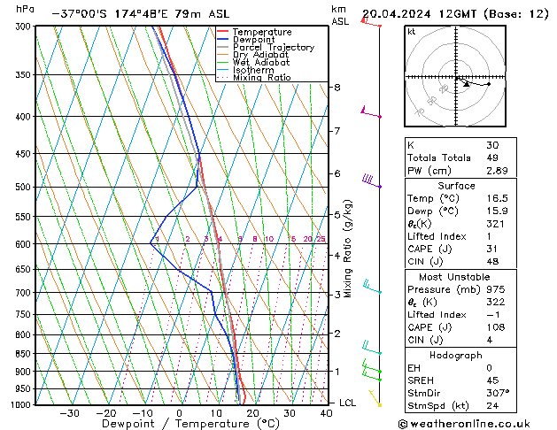 Model temps GFS sáb 20.04.2024 12 UTC