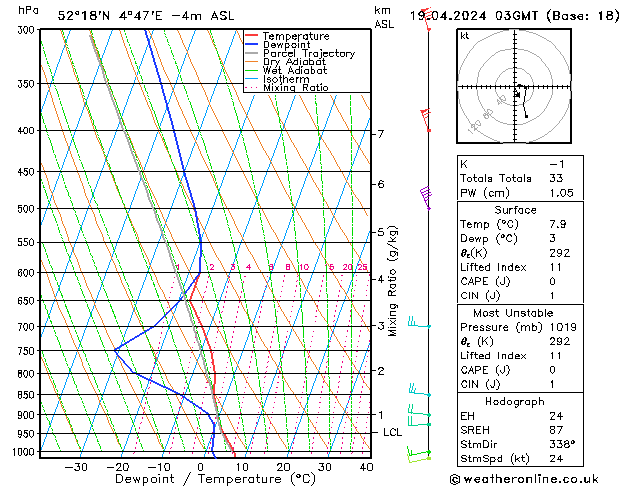 Model temps GFS vr 19.04.2024 03 UTC