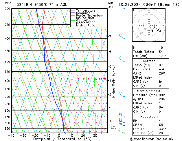 Modell Radiosonden GFS Sa 20.04.2024 00 UTC