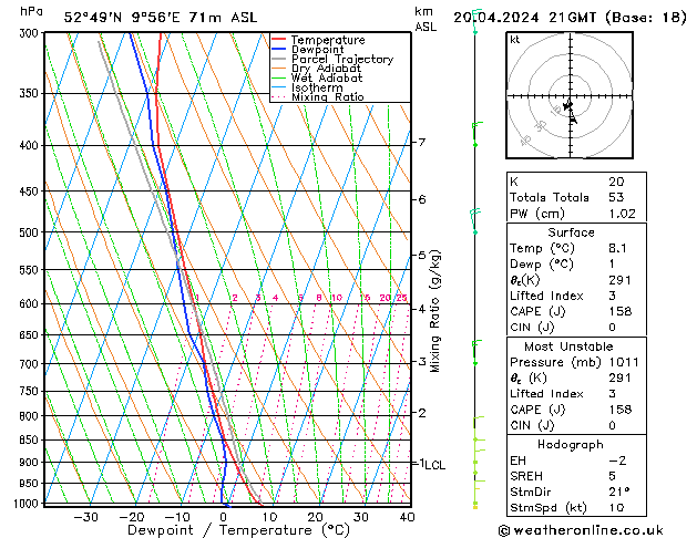 Modell Radiosonden GFS Sa 20.04.2024 21 UTC