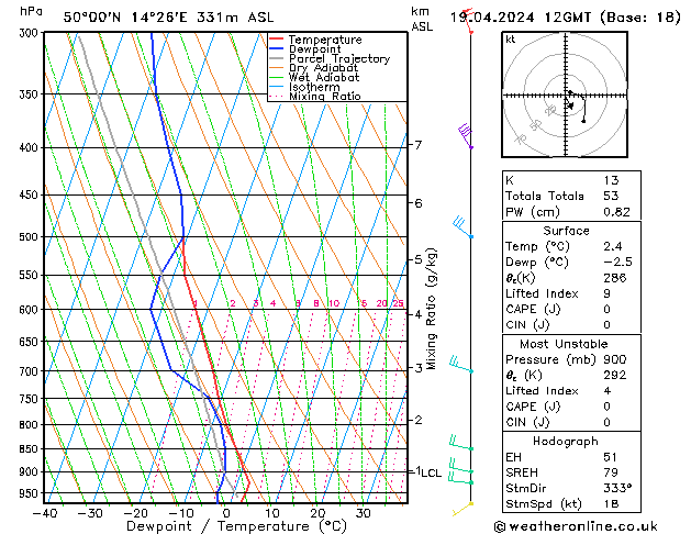 Model temps GFS Pá 19.04.2024 12 UTC