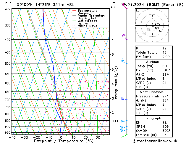 Model temps GFS Pá 19.04.2024 18 UTC