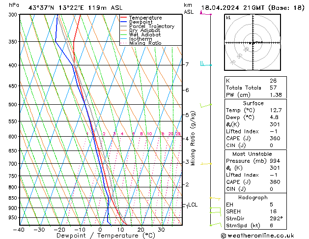 Modell Radiosonden GFS Do 18.04.2024 21 UTC